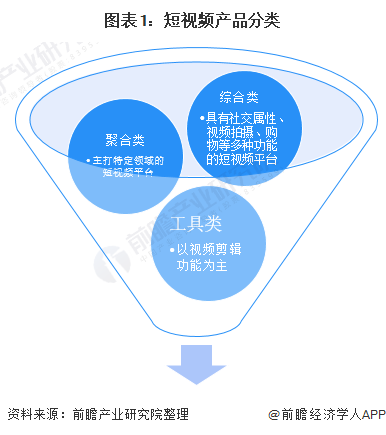 图表1：短视频产品分类