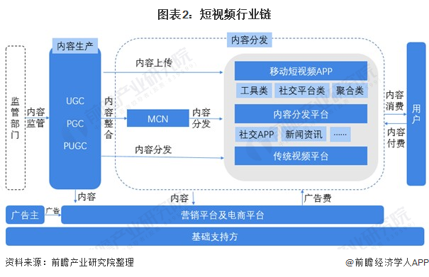 图表2：短视频行业链