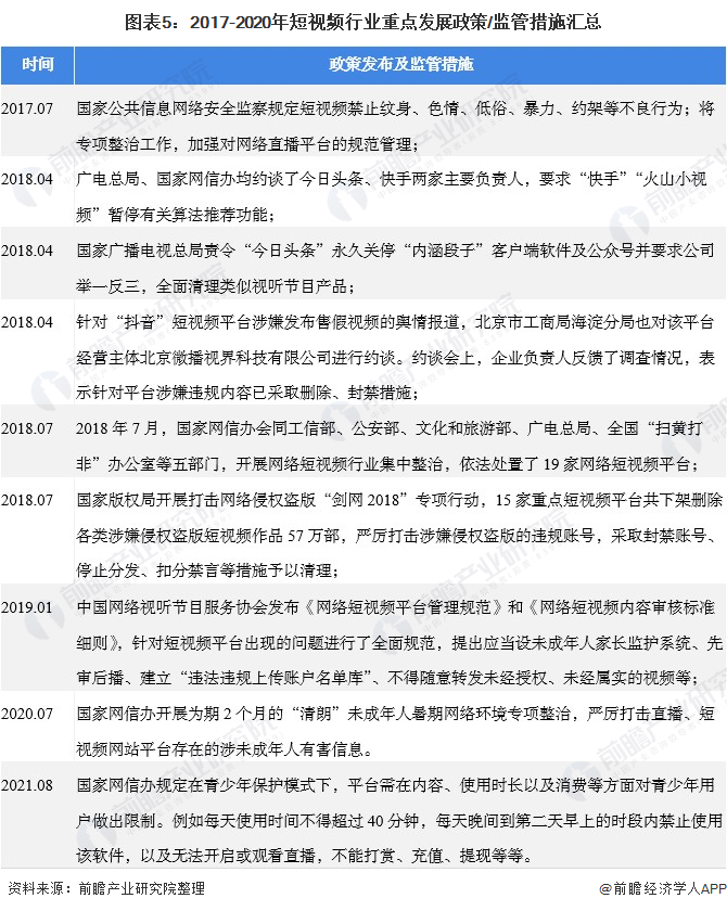 图表5：2017-2020年短视频行业重点发展政策/监管措施汇总