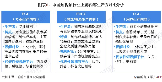 图表6：中国短视频行业上游内容生产方对比分析