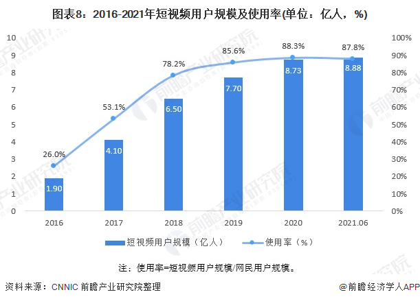 图表8：2016-2021年短视频用户规模及使用率(单位：亿人，%)