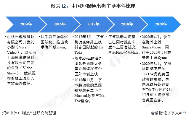 图表12：中国短视频出海主要事件梳理