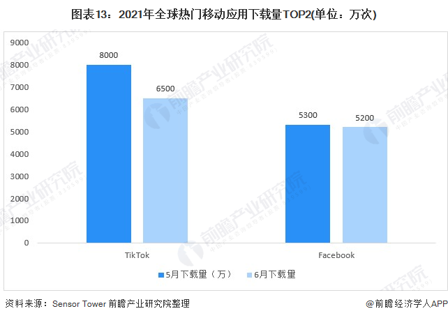 图表13：2021年全球热门移动应用下载量TOP2(单位：万次)