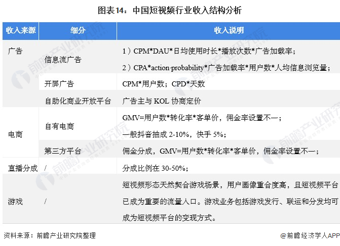 图表14：中国短视频行业收入结构分析