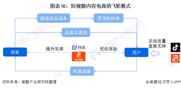 图表16：短视频内容电商的飞轮模式