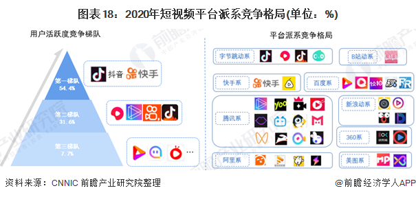 图表18：2020年短视频平台派系竞争格局(单位：%)