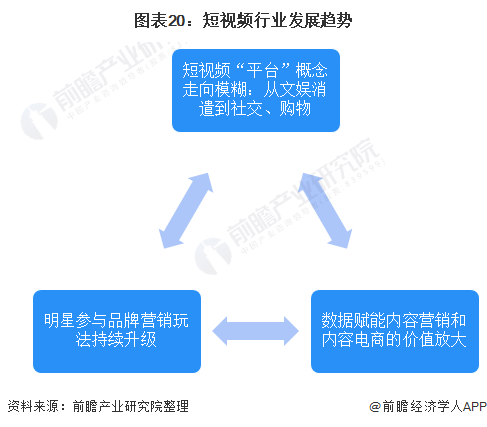 图表20：短视频行业发展趋势