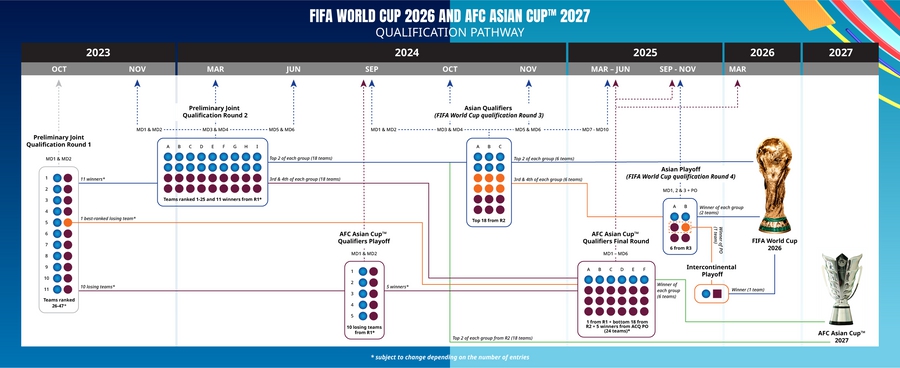 2026世界杯亚洲区预选赛赛制确定，亚洲区共8.5个席位