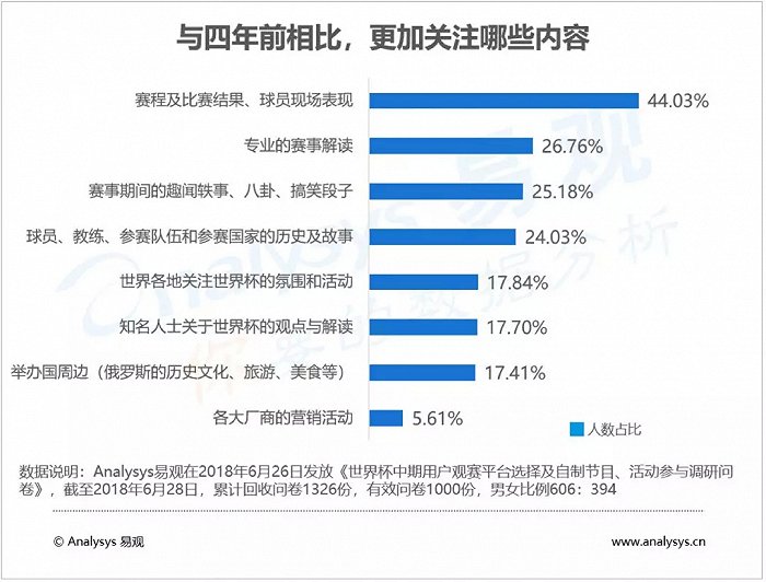 易观：世界杯赛程近半，除了看球赛，大家都在玩什么