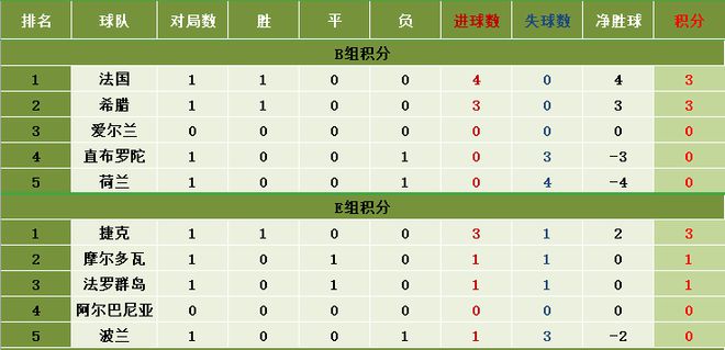 姆巴佩升任法国队长首战梅开二度+1次助攻