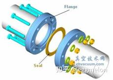 b、ISO-F真空接头通常由法兰(flang)、密封圈(O-Ring)、中心定位环 (centering ring) 组成