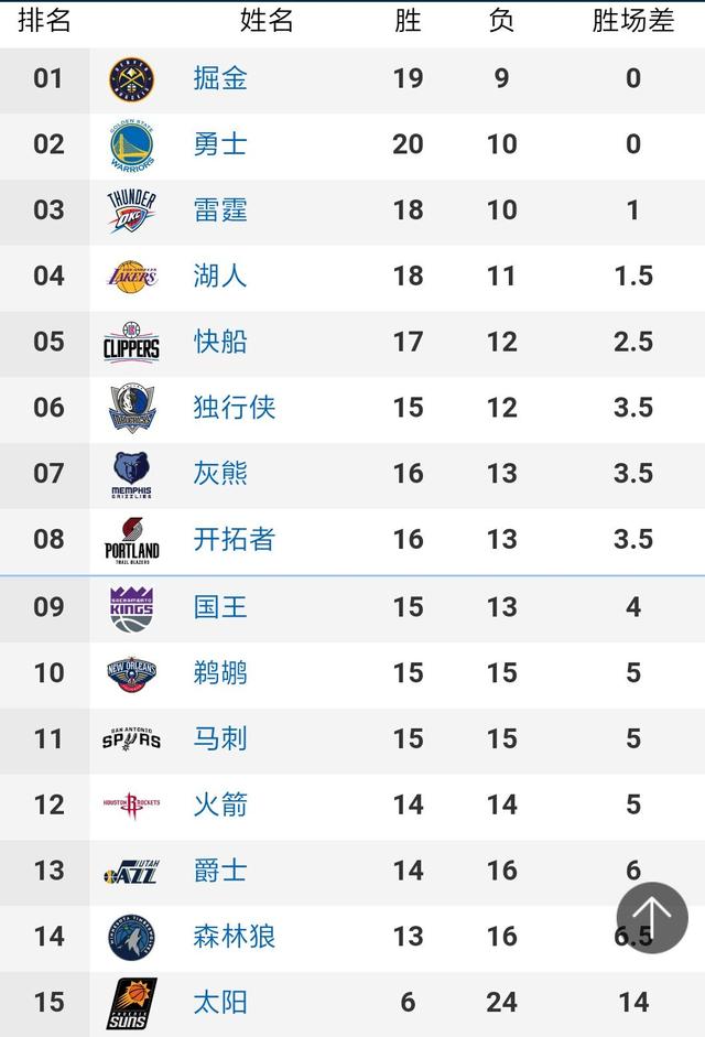 5、G组：英格兰队以5胜1负的成绩排名榜首